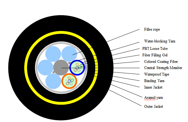 ADSS光缆 ADSS-12B1-200光缆结构及技术参数讲解