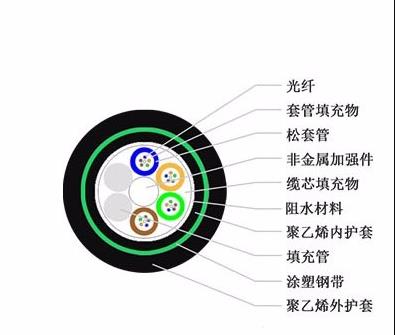 GYTA53光缆 新兴海光缆 GYTA53光缆价格 双铠双护套光缆