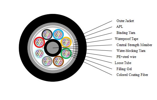 双护套非金属光缆 24芯中心强度构件光缆 GYFTY53-24B1光缆